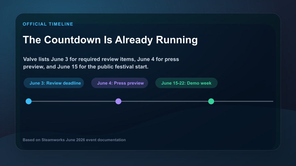 Steam Next Fest June 2026 timeline with June 3 review deadline, June 4 press preview, and June 15 public start