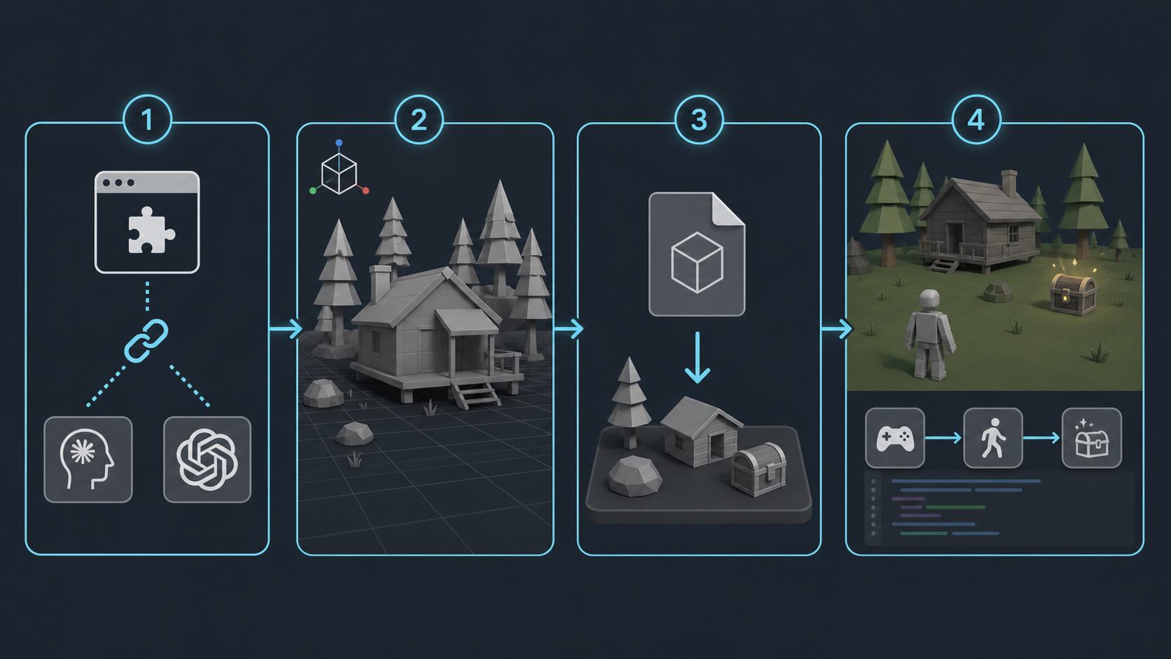 Four-step workflow from Blender MCP setup to Godot playable prototype